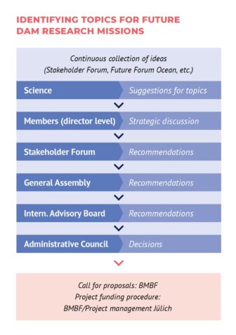 Flowchart: Identifiying Research Topics