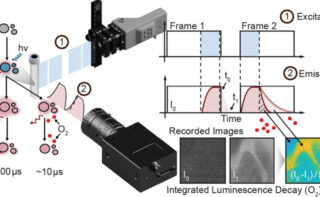 Der Aufbau der neuen Methode zur Messung der Lebensdauer von Lumineszenzfarbstoffen, der auf der Frame-Straddling-Technik basiert und eine einfache Umsetzung ermöglicht